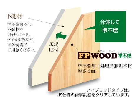 準不燃木材FPWOODハイブリッドタイプの図解